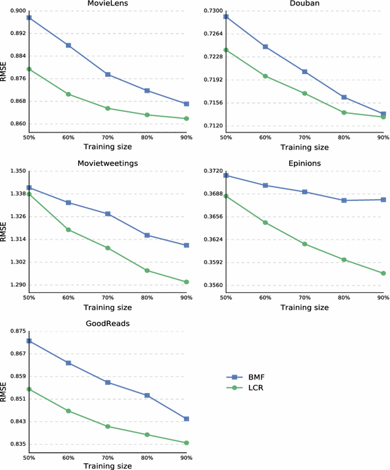 preference modeling by exploiting