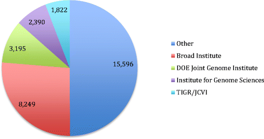 Insights From 20 Years Of Bacterial Genome Sequencing -