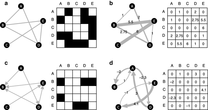 Complexity And Stability Of Ecological Networks A Review Of - 