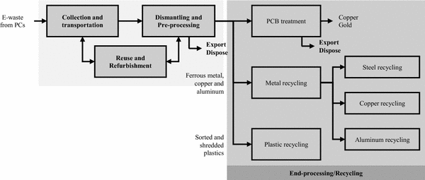 Recycling Process Flow Chart