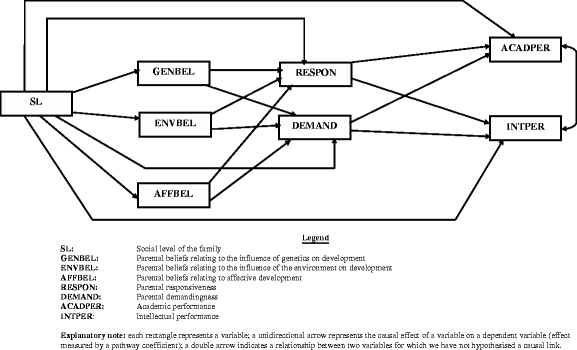 Parental Beliefs Concerning Development And Education -