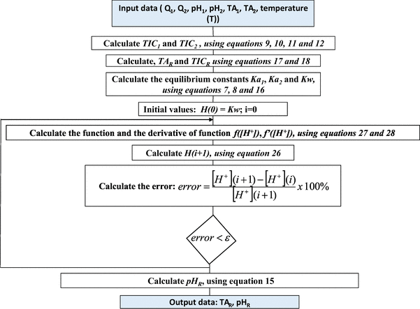 a simplified model to