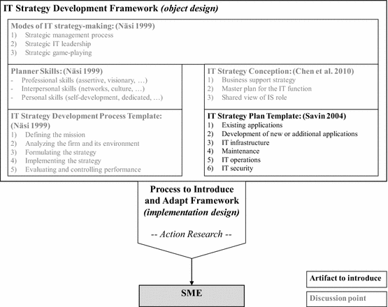 an it strategy development framework for small and medium it strategy framework
