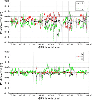 performance assessment of single and dual frequency beidou gps frequency