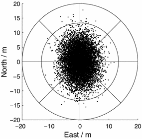 characteristics of gps positioning error with non