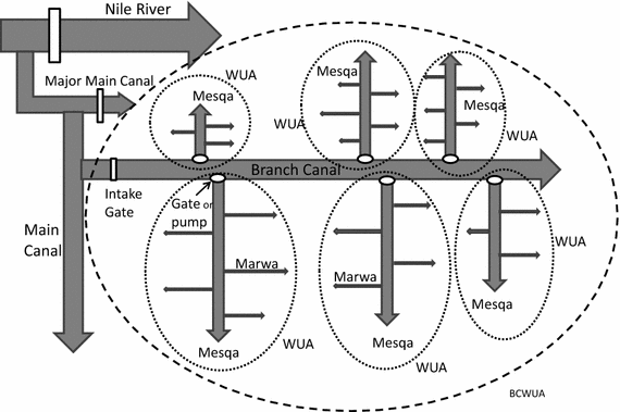 Waterboards Org Chart