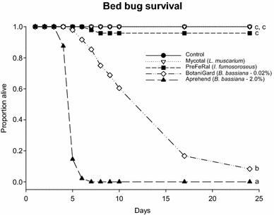 Bed Bug Population Growth Chart