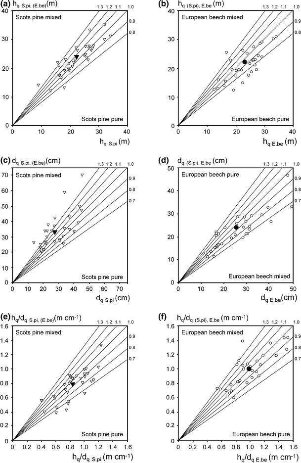 Growth And Yield Of Mixed Versus Pure Stands Of Scots Pine - 