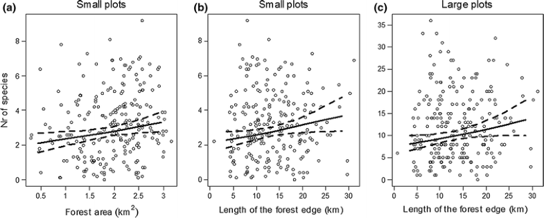 The relationship between landscape configuration and plant species