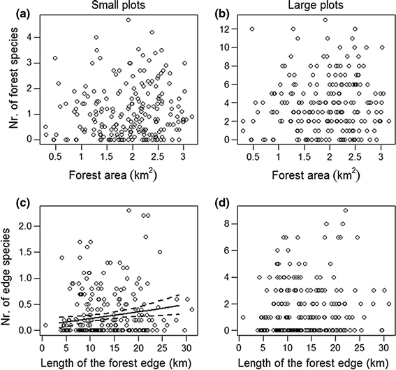The relationship between landscape configuration and plant species