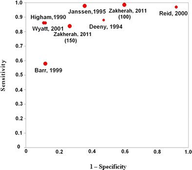 Excessive Menstrual Bleeding Is Charted As