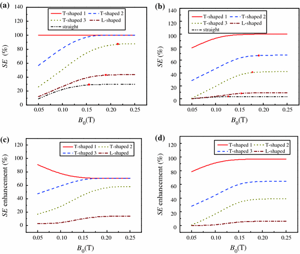 Enhancement Of Separation Efficiency On Continuous Magnetophoresis By Utilizing L T Shaped Microchannels Springerlink