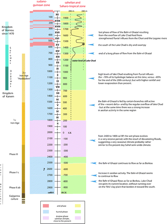 Populations And Climatic Evolution In North Tropical Africa - 