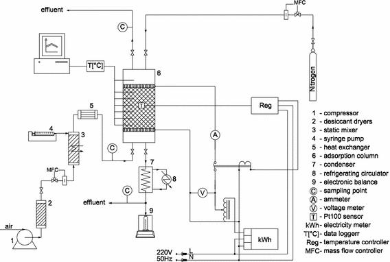 Adsorption Characteristics Of Propan 2 Ol Vapours On