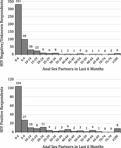 Seroadaptive Strategies Of Gay Amp Bisexual Men Gbm With The