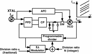 A Time To Digital Converter Based Afc For Wideband Frequency