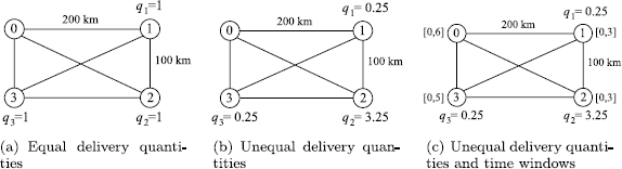 Scheduling Issues In Vehicle Routing Springerlink