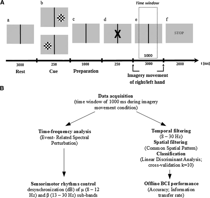 The Impact of Different Visual Feedbacks in User Training on Motor