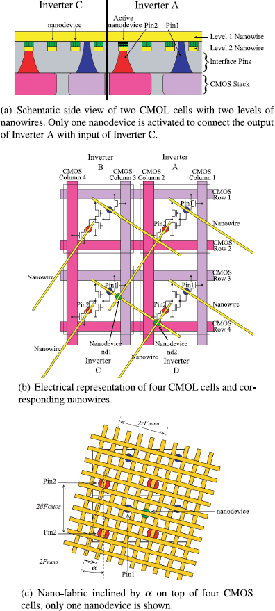 Cell Assignment In Hybrid Cmos Nanodevices Architecture Using Tabu Search Springerlink Also, we will introduce the concept of stick diagrams, which can be used very effectively to simplify the overall topology of layout in the. springerlink