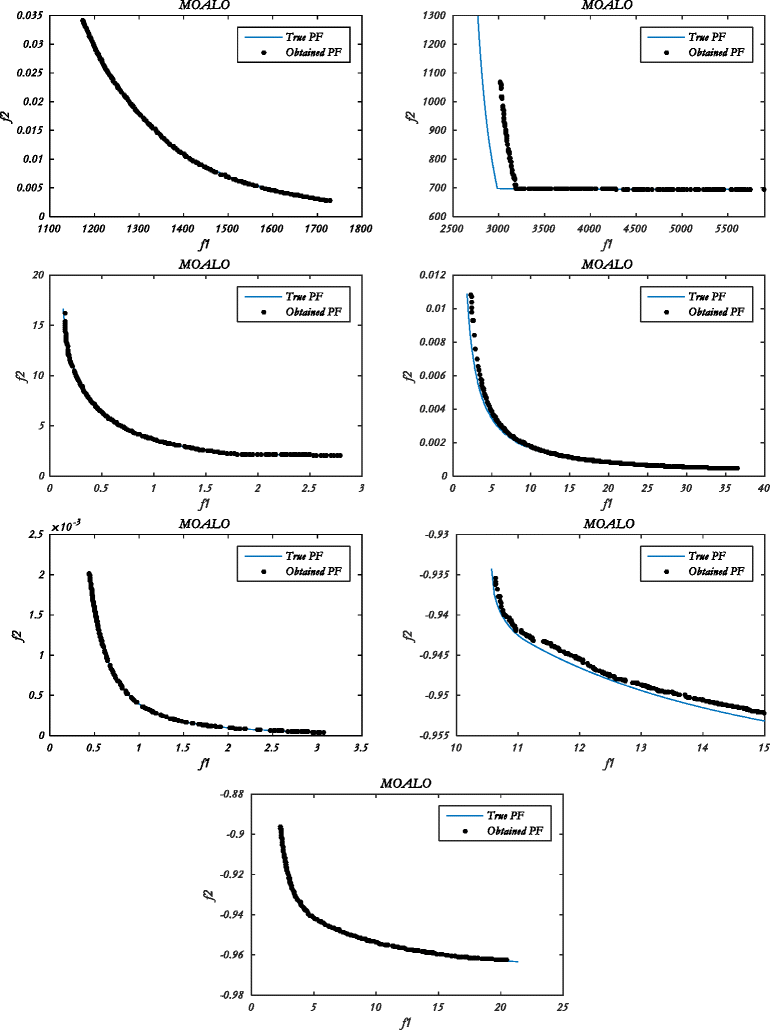 Multi-objective ant lion optimizer: a multi-objective optimization ...