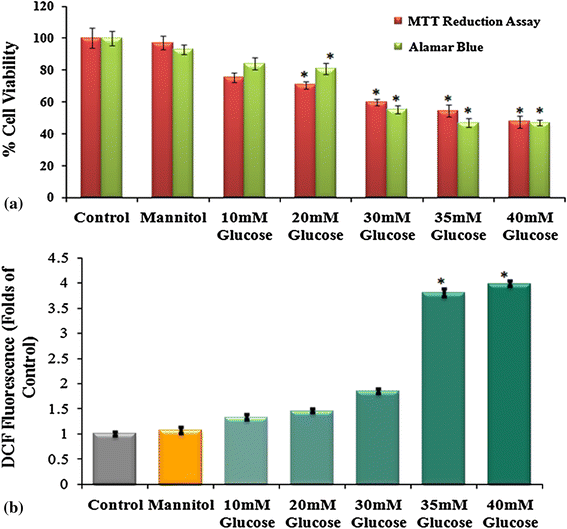 outside of living cells viruses are scavenging glucose actin dependent glucose stress increased intracellular ros generation naringenin prevents high glucoseinduced mitochondriamediated outside of living cells viruses are scavenging glucose actin dependent glucose stress increased intracellular ros generation naringenin prevents high glucoseinduced mitochondriamediated