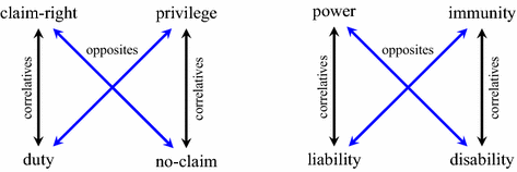 Image result for hohfeldian rights