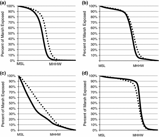 tidal and seasonal effects on survival rates of the endangered what types of data are recorded on a condition of remains form