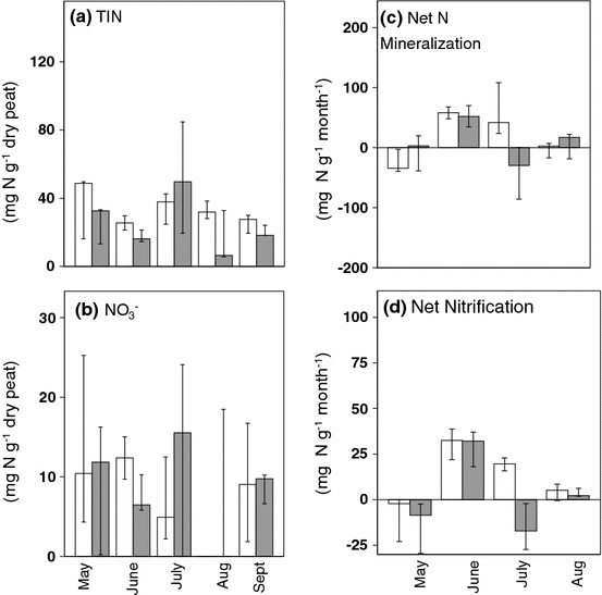 effect of water table drawdown on peatland nutrient dynamics da form 5692 r