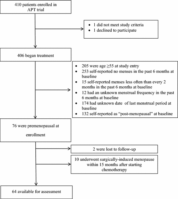 chloroquine resistant malaria in india