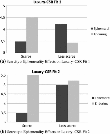 the catch 22 of responsible luxury effects of luxury product catch 22 major works data sheet