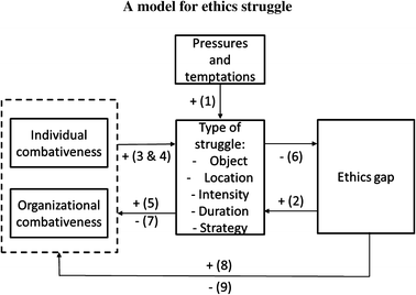 The Battle For Business Ethics A Struggle Theory Springerlink - 
