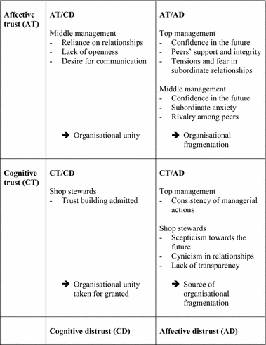 Trust And Distrust Constructing Unity And Fragmentation Of - 