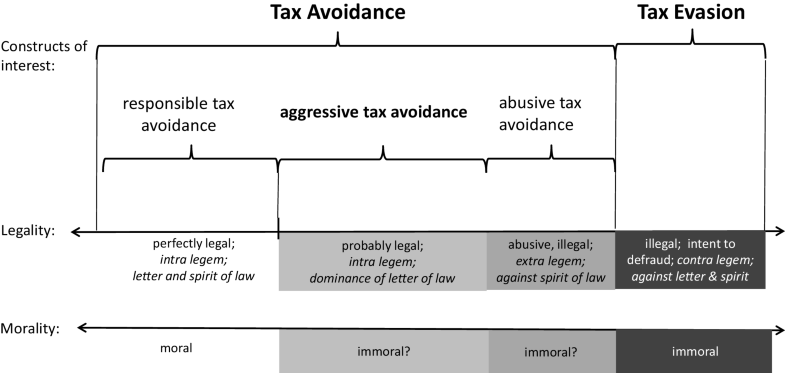 Aggressive Tax Avoidance By Managers Of Multinational - 