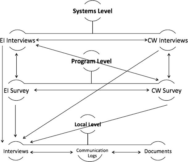 Not In The Same Sandbox Cross Systems Collaborations Between Early - open image in new window