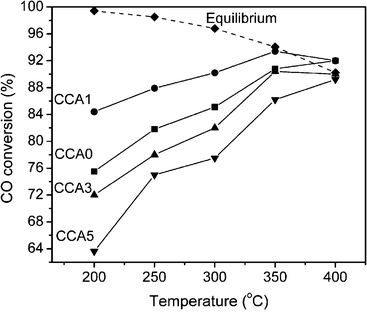 Water–Gas Shift Reaction Over Aluminum Promoted Cu/CeO2 Nanocatalysts ...
