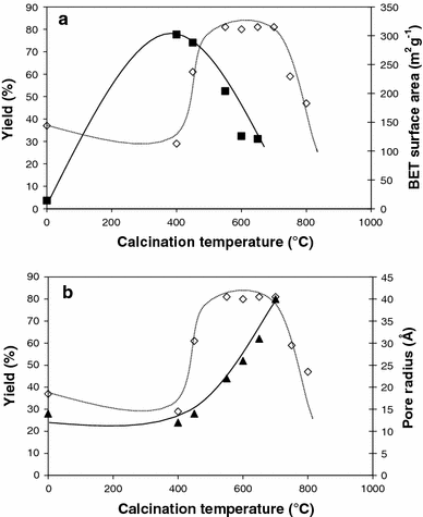 Mgo Catalysed Triglyceride Transesterification for Biodiesel Synthesis ...