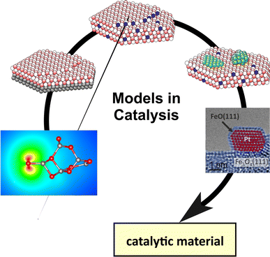 Models In Catalysis Springerlink