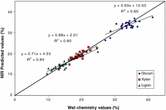 Improved Multivariate Calibration Models For Corn Stover - 