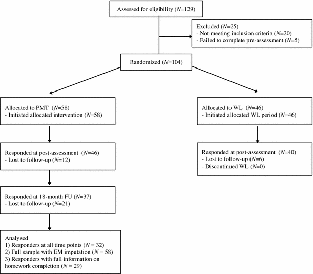 Kazdin Method Point Chart