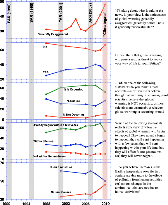 Communicating Climate Change Risks In A Skeptical World