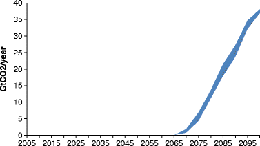 Direct Air Capture Of Co2 And Climate Stabilization A Model -