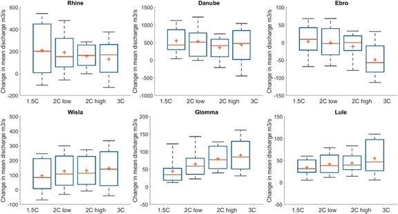 impacts of climate change on european hydrology at 1 5, 2 and 3