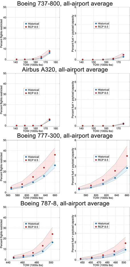 A320 Takeoff Performance Charts