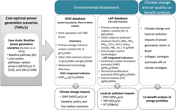 Interactions Between Global Climate Change Strategies And - 