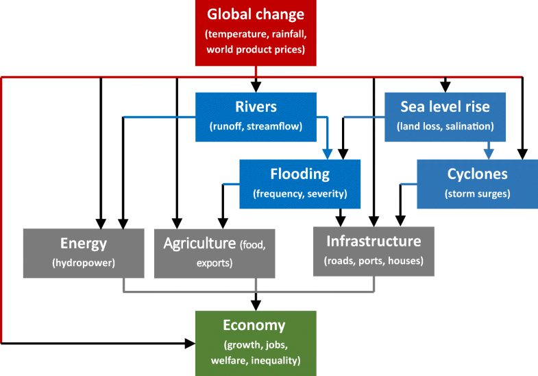 For Low-Income Countries, Climate Action Pays Off by 2050