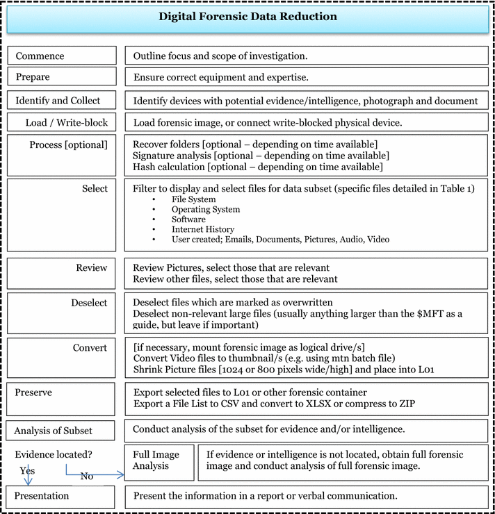 Forensic Data Reduction Digital Images And Forensic Data Reduction Digital Images And