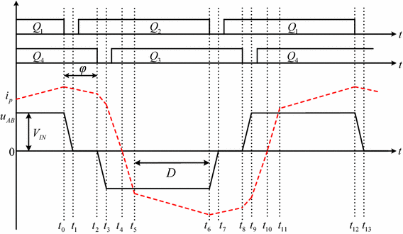 research on a novel variable frequency and phase shift control
