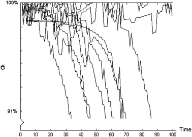 The Inevitability And Irreversibility Of Organizational - 