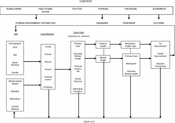 Engaging African Americans In Therapy Integrating A Public - 