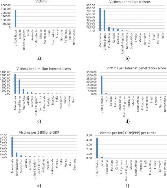Cybercrime Tendencies And Legislation In The Republic Of - 
